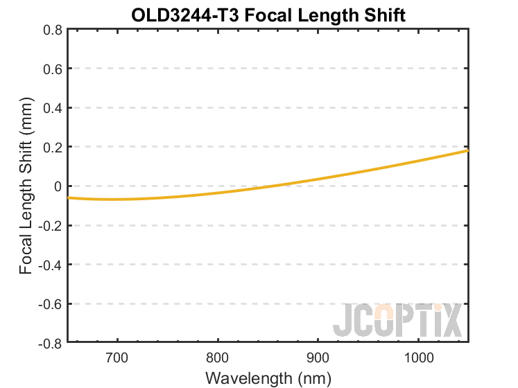 OLD3244-T3 Focal Length Shift